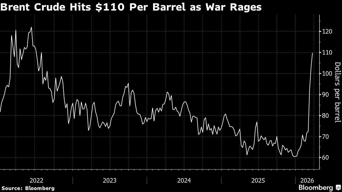 Asian Stocks to Fall as Iran War Saps Sentiment: Markets Wrap