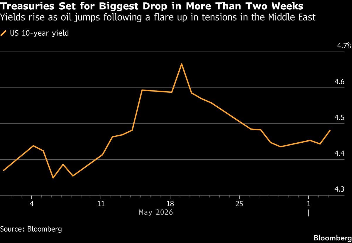Treasuries Set for Largest Decline in Over Two Weeks Amid Fed Rate Hike Speculation