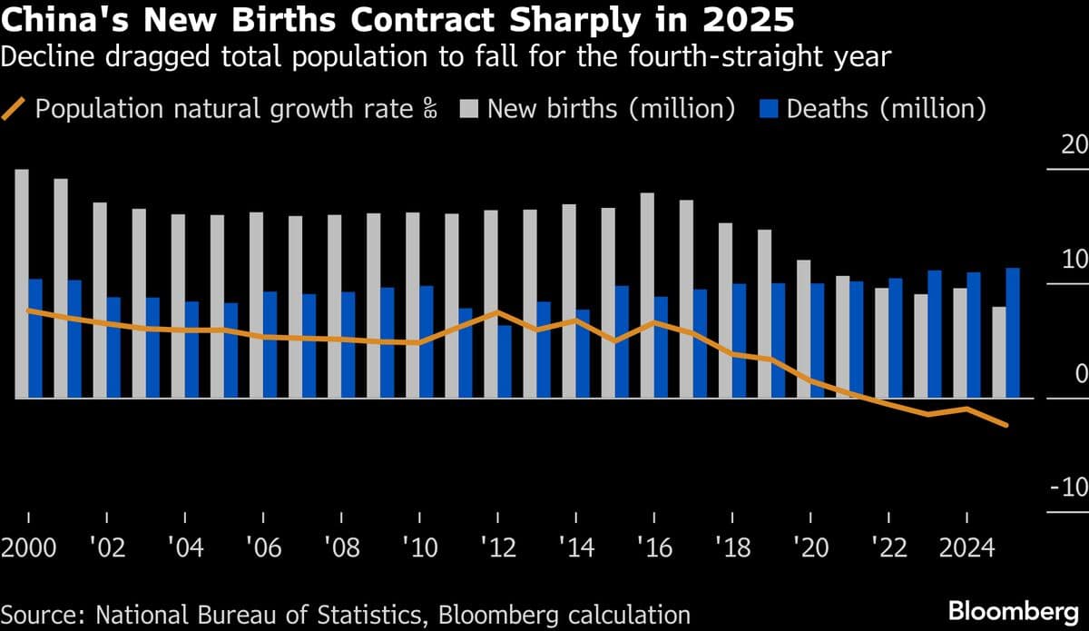 China Birth Rate Hits Lowest Since 1949 in Blow to Baby Drive