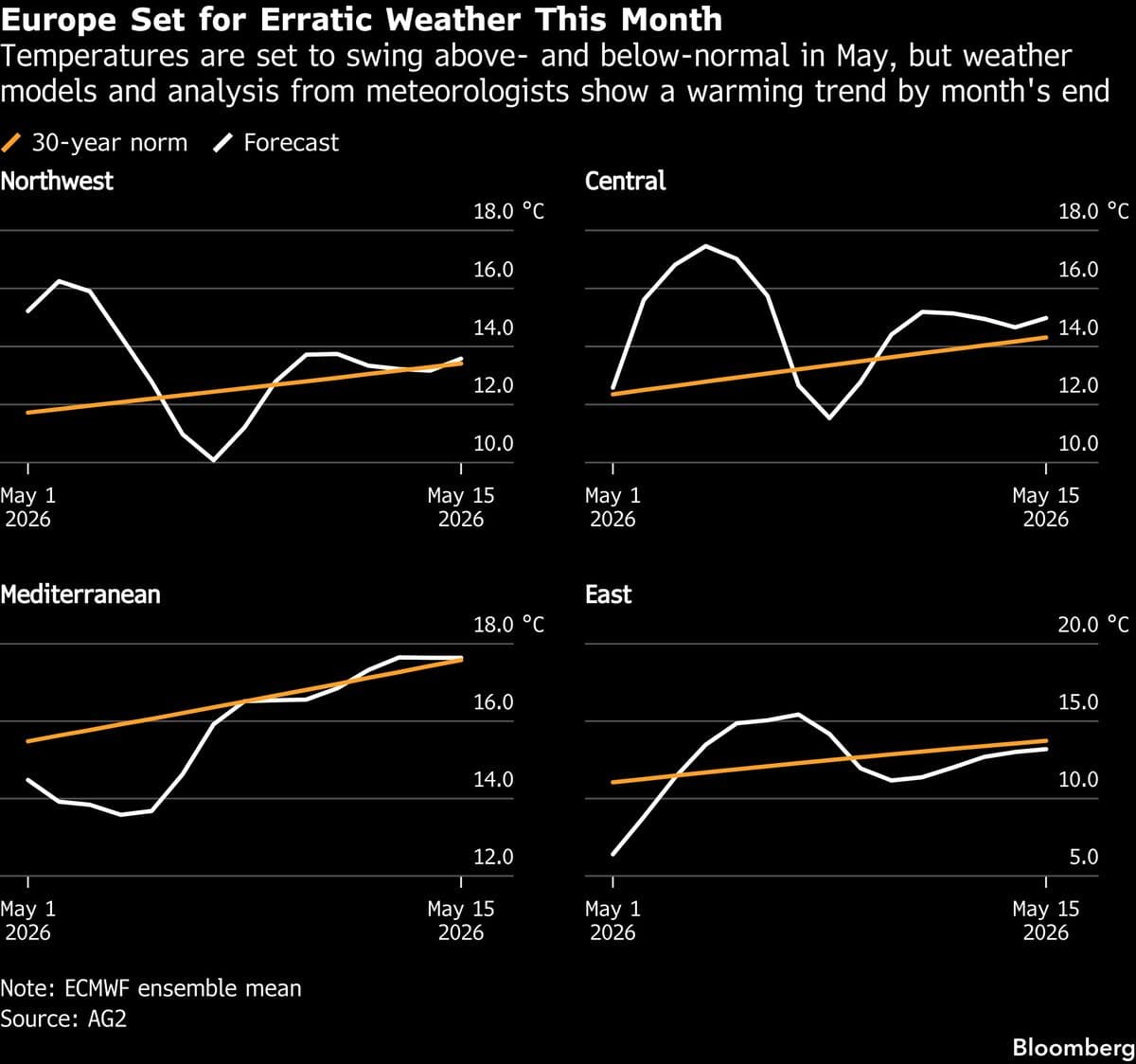 Warm, Wild Weather Puts Europe on Storm and Drought Watch in May
