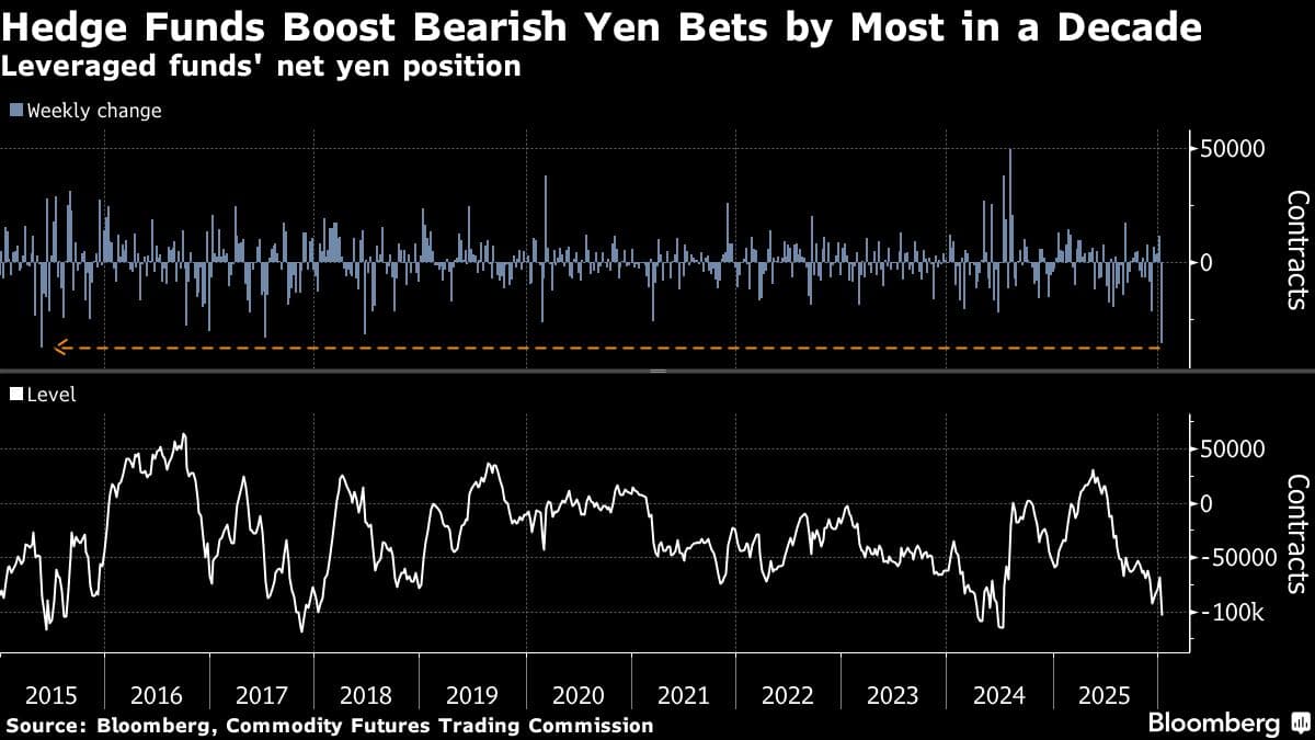 Hedge Funds Boost Yen Shorts by Most Since 2015 on Japan Vote