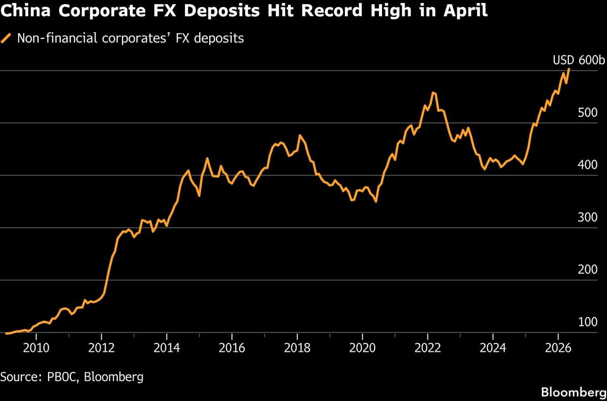 China Permits Select Banks to Increase Interest Rates on Dollar Deposits