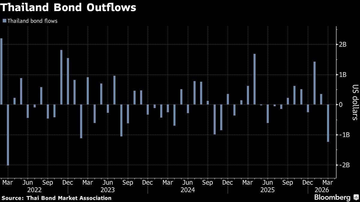 Thailand Bond Outflow Hits $1 Billion, Set for Largest Since 2022