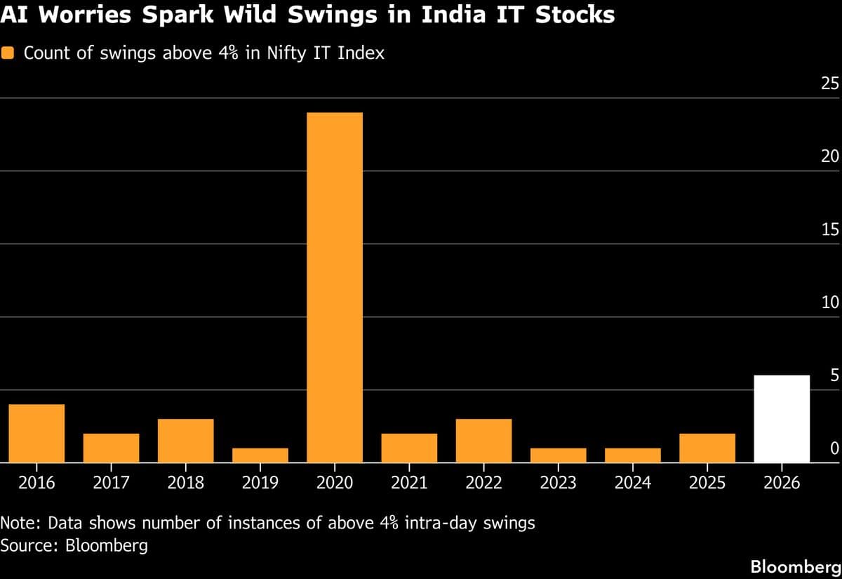 Indian IT Stocks Experience Largest Fluctuations Since 2020 Amid AI Concerns