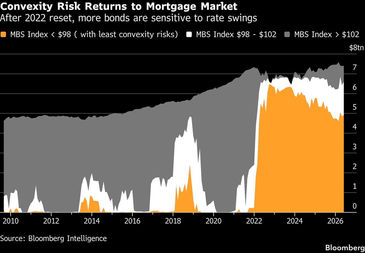 Mortgage Hedging Activity Resurfaces in the Treasury Market