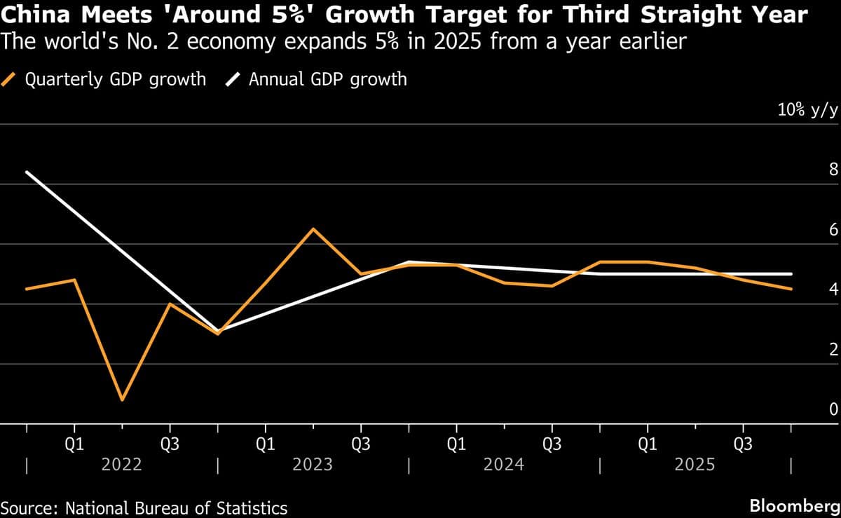 China’s Economy Grows 5% in 2025 as Exports Help Meet Target