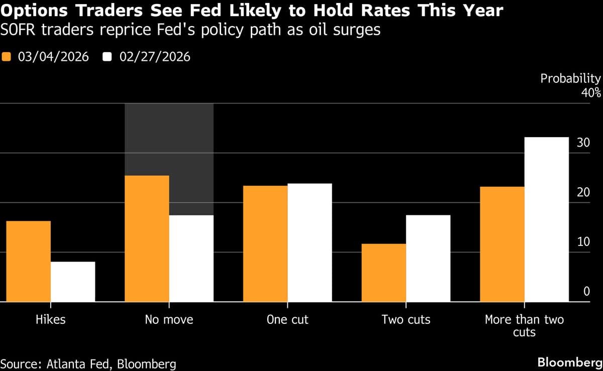 Bond Traders See Increasing Chance of No Fed Cuts This Year