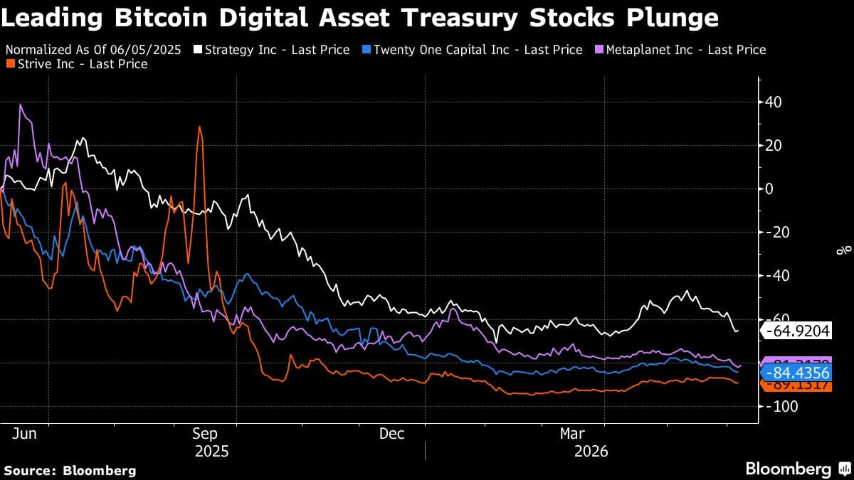 Bitcoin's Decline Leads to $62 Billion Loss for Treasury Firms in Crypto Market