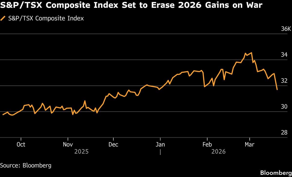 Canada Benchmark Set to Erase Gains For Year Amid Gold Meltdown