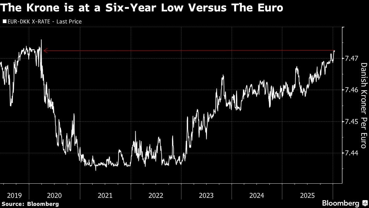 Trump Greenland Talk Sends Danish Krone Toward Intervention Zone