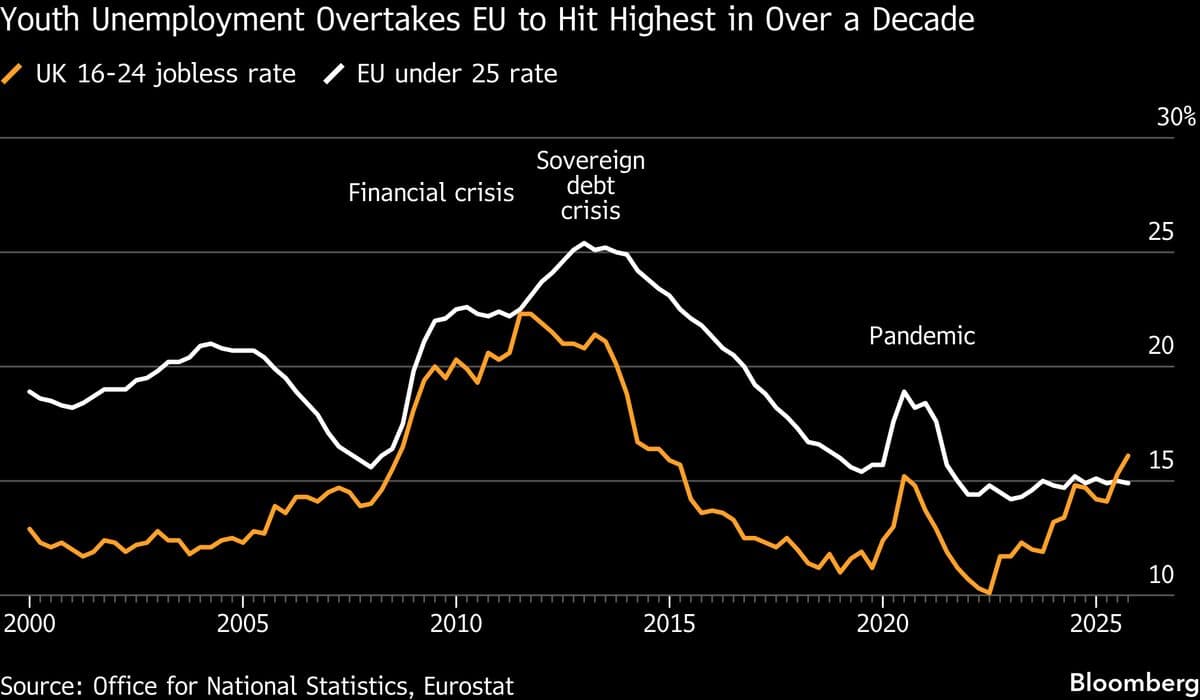 UK Pledges £1 Billion in New Bid to Tackle Youth Jobless Crisis