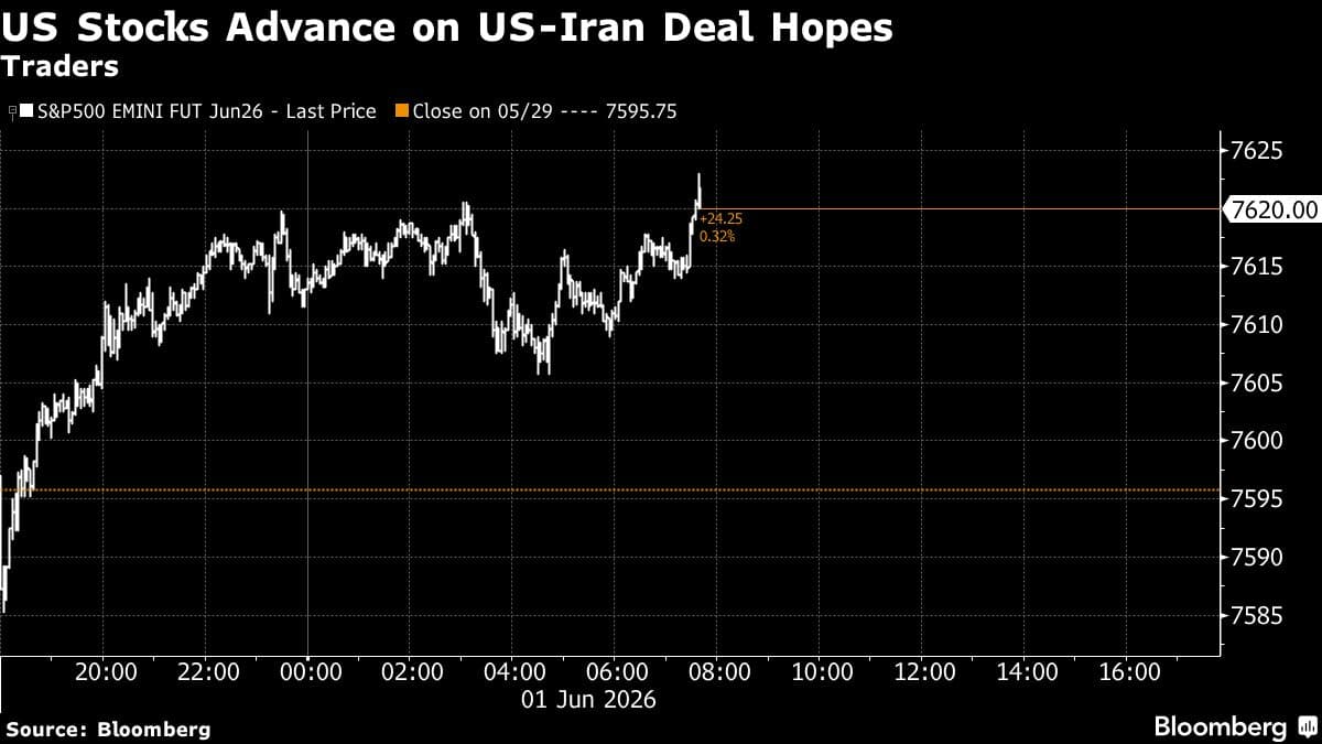 US Futures Climb as Traders Anticipate Potential US-Iran Peace Agreement