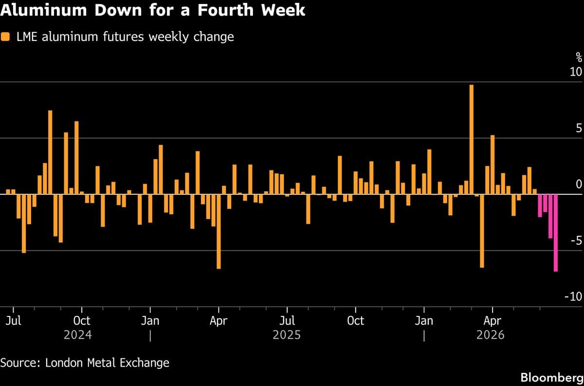 Aluminum Set for Fourth Consecutive Weekly Decline Amid Market Pressures