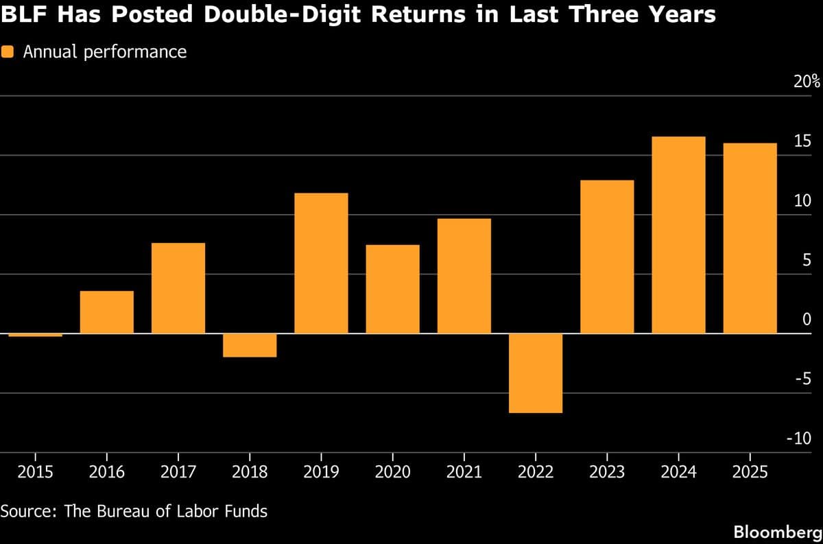 Taiwan’s $286 Billion Pension Fund Trims Its Dollar Exposure