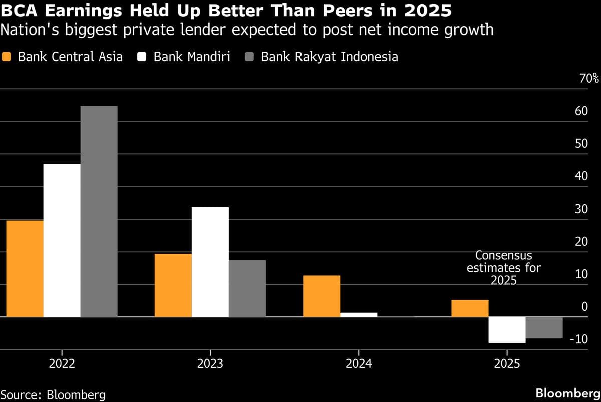 BCA Earnings Set to Be Bright Spot Among Indonesia’s Top Banks