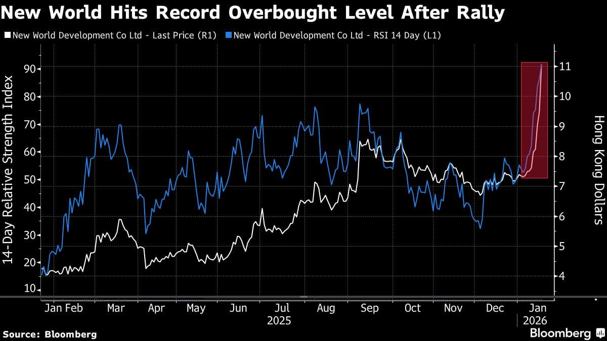 New World Shares Surge 16% Amid Bets on More Support From Parent