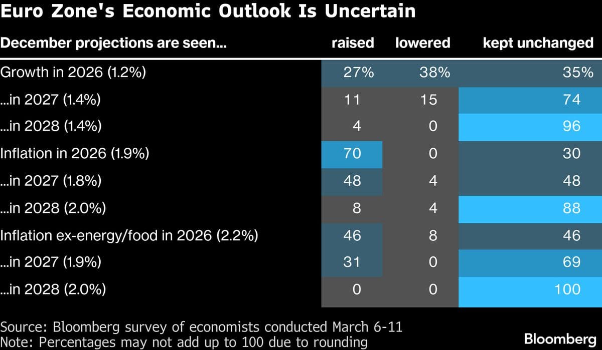 ECB to Hold as It Weighs War’s Inflation Threat: Decision Guide