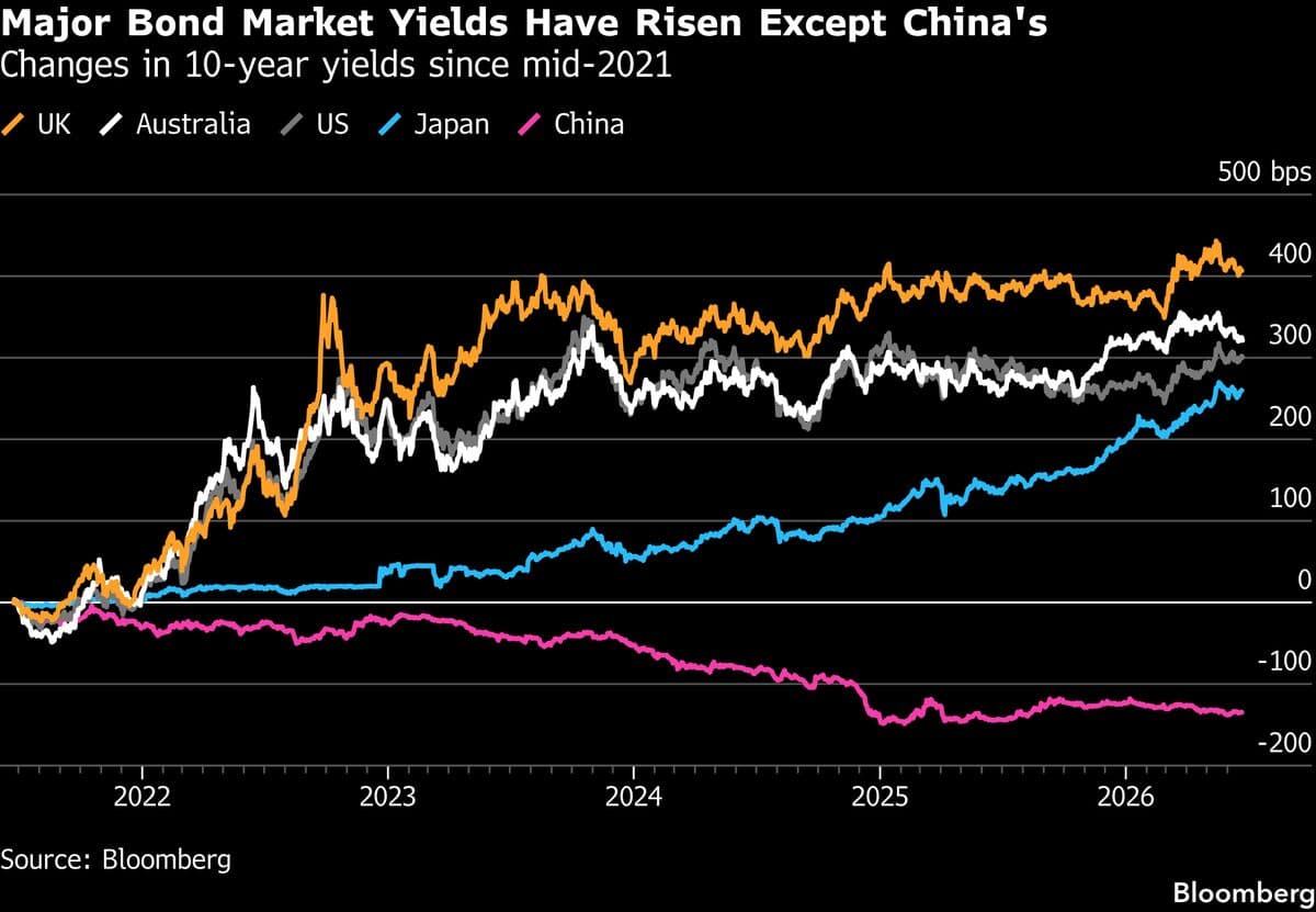 Pimco Highlights China's Export Surge as Support for Emerging-Market Bonds