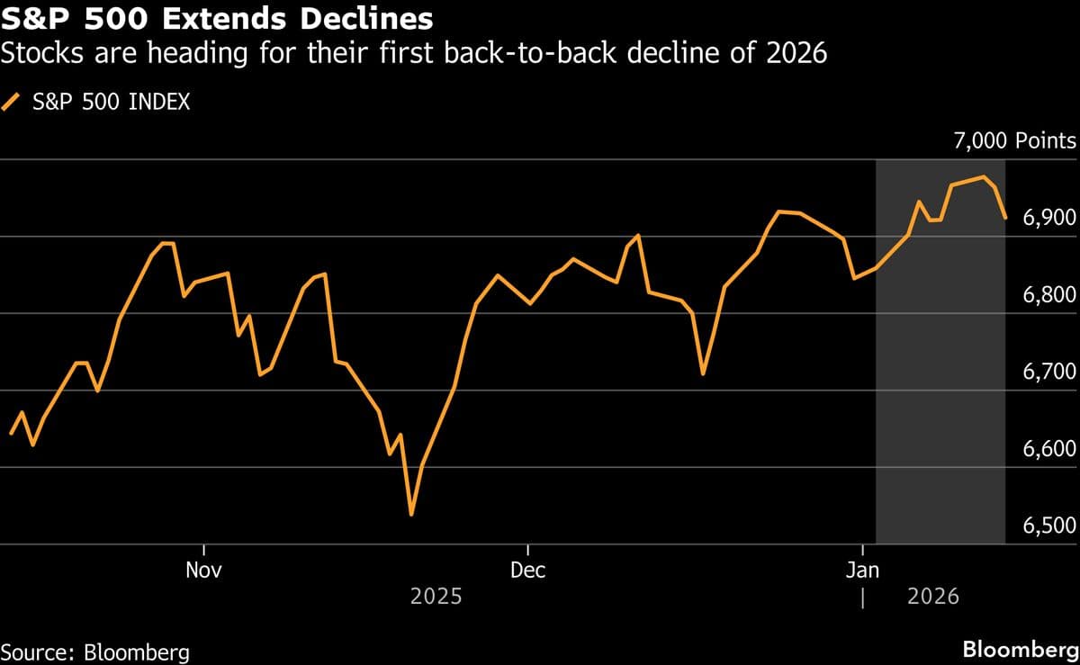US Stocks Extend Drop as Data Fails to Convince on Rate Cut Path