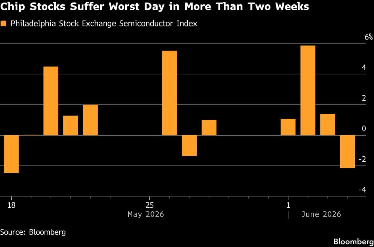 Chip Stock Decline Sparks Renewed Interest in Buying on Wall Street