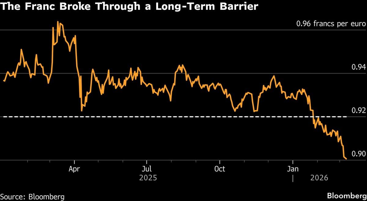 SNB Must Be in Market ‘Right Now’ to Weaken Franc, Junius Says