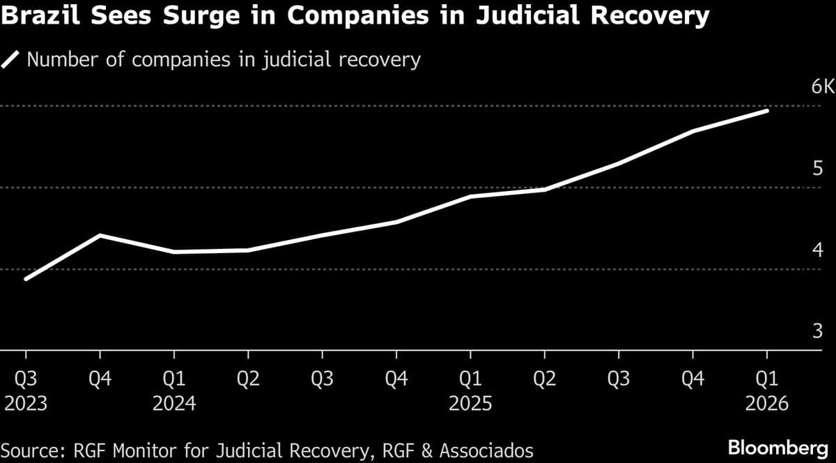 Drowning in Debt, Eight Million Firms Miss Payments in Brazil