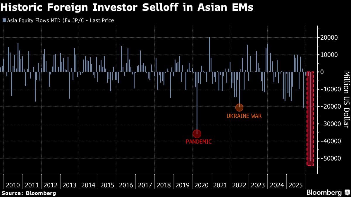 Foreigners Set to Pull Record Funds From Emerging Asia Stocks