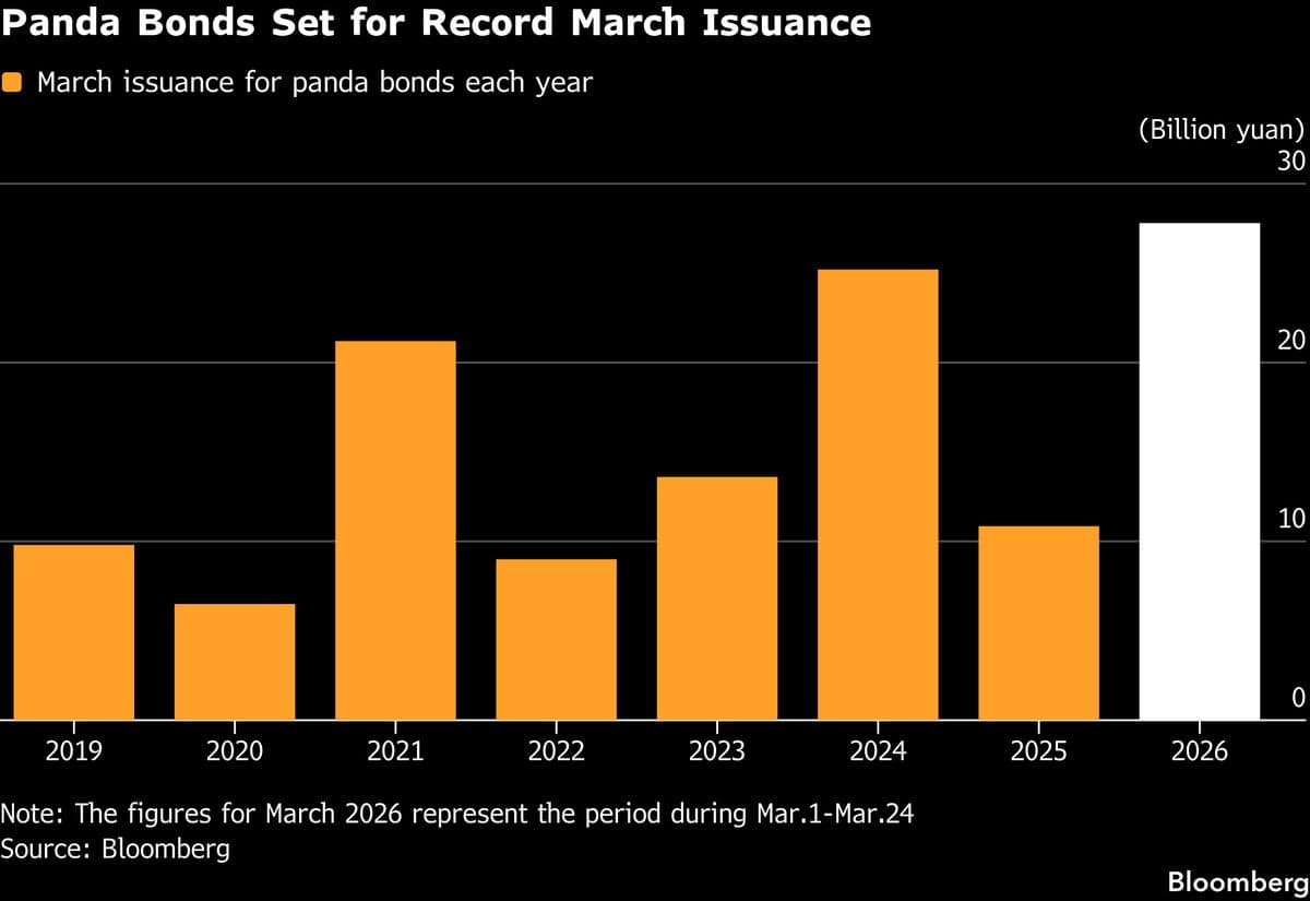 China Emerges as Debt-Funding Hub for Foreigners During Iran War