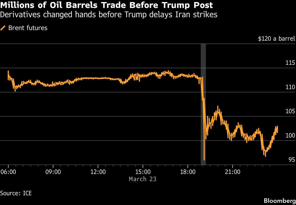 Oil Market Saw Spike in Trades Ahead of Trump’s Iran Pivot Post