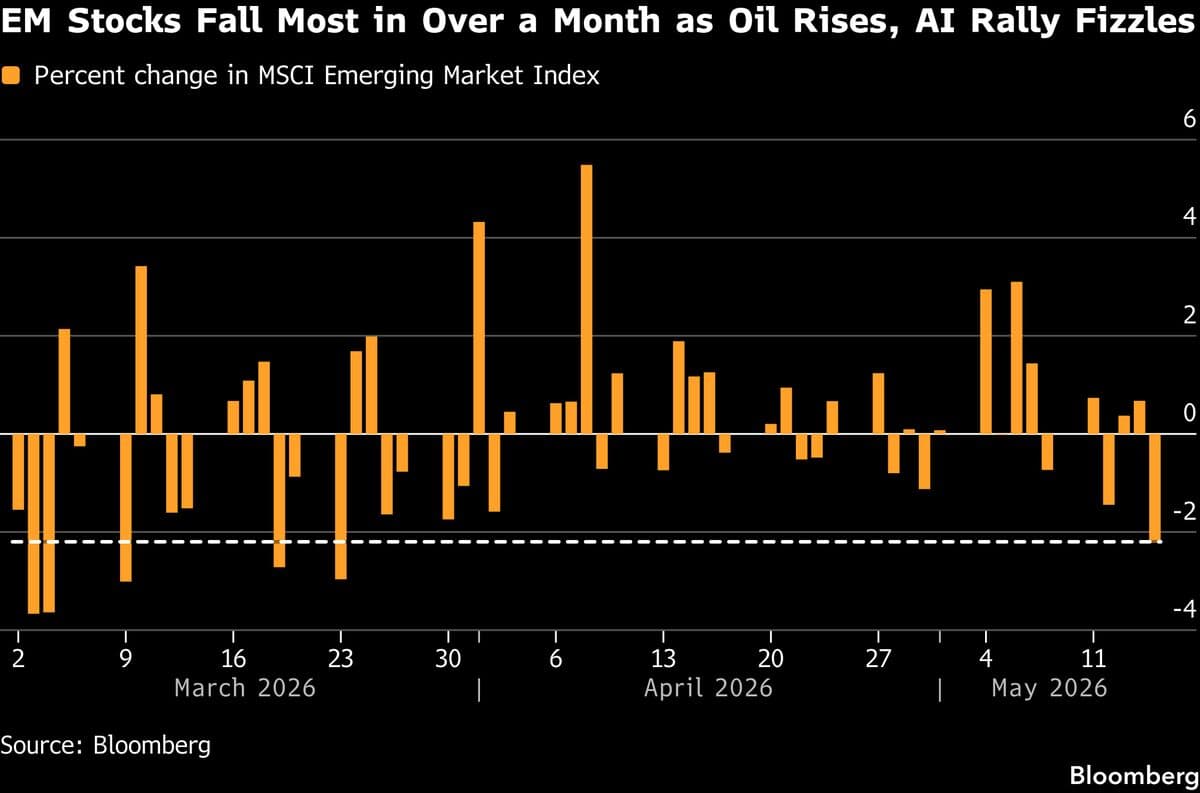 Emerging-Market Stocks Decline as Oil Prices Rise