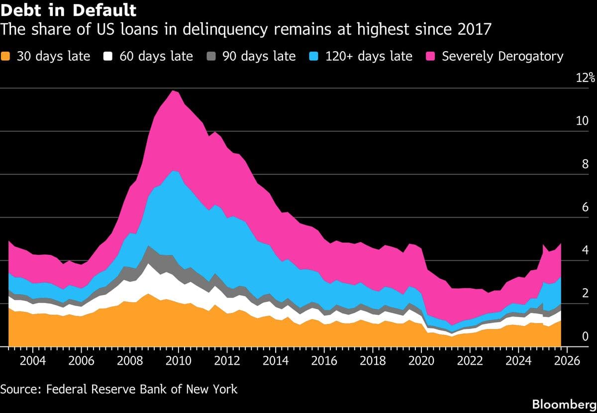 US Household Debt Delinquencies Remain Unchanged in First Quarter of 2026