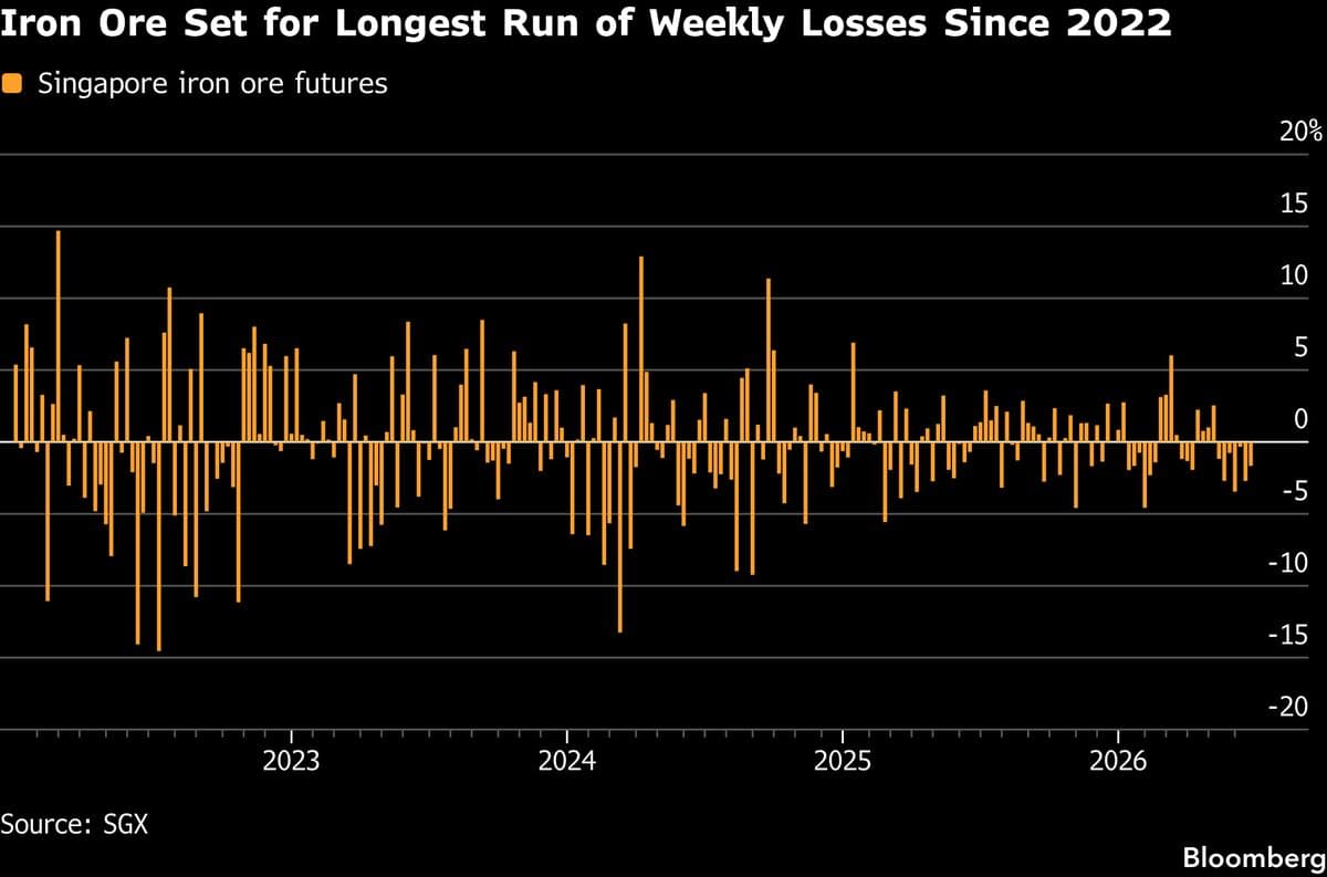 Iron Ore Faces Seventh Consecutive Weekly Decline Amid Softening Demand