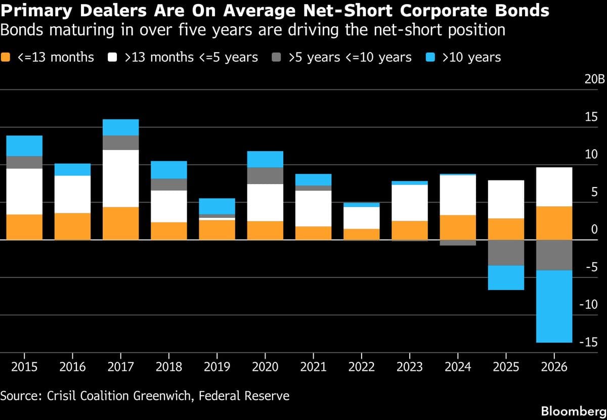 Primary Dealers Shift to Net Short Position on Bonds for First Time