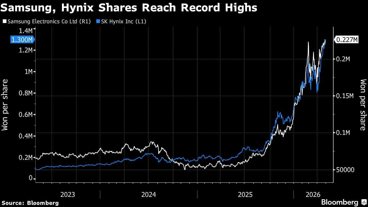 Mirae Asset Sees Korea Rate Hikes on Chipmaker Wealth Boost