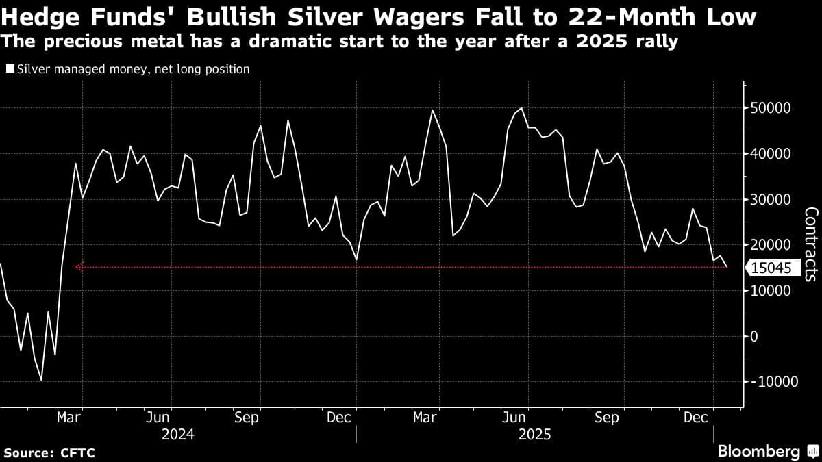 Hedge Funds Slash Bullish Silver Wagers to 22-Month Low