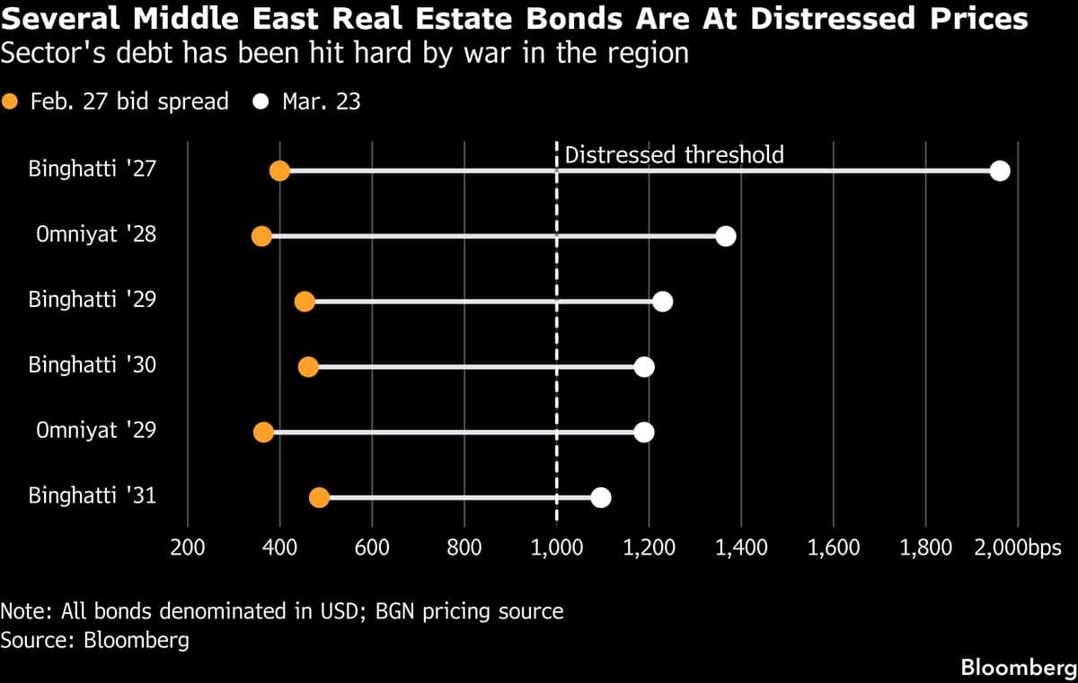 Six Dubai Real Estate Bonds Fall Into Distress as War Rolls On