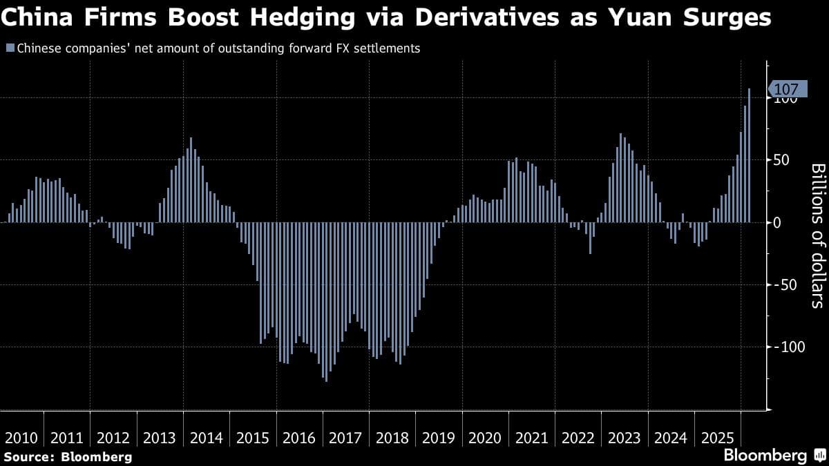 China Firms Ramp Up Derivatives Hedging to Record as Yuan Surges