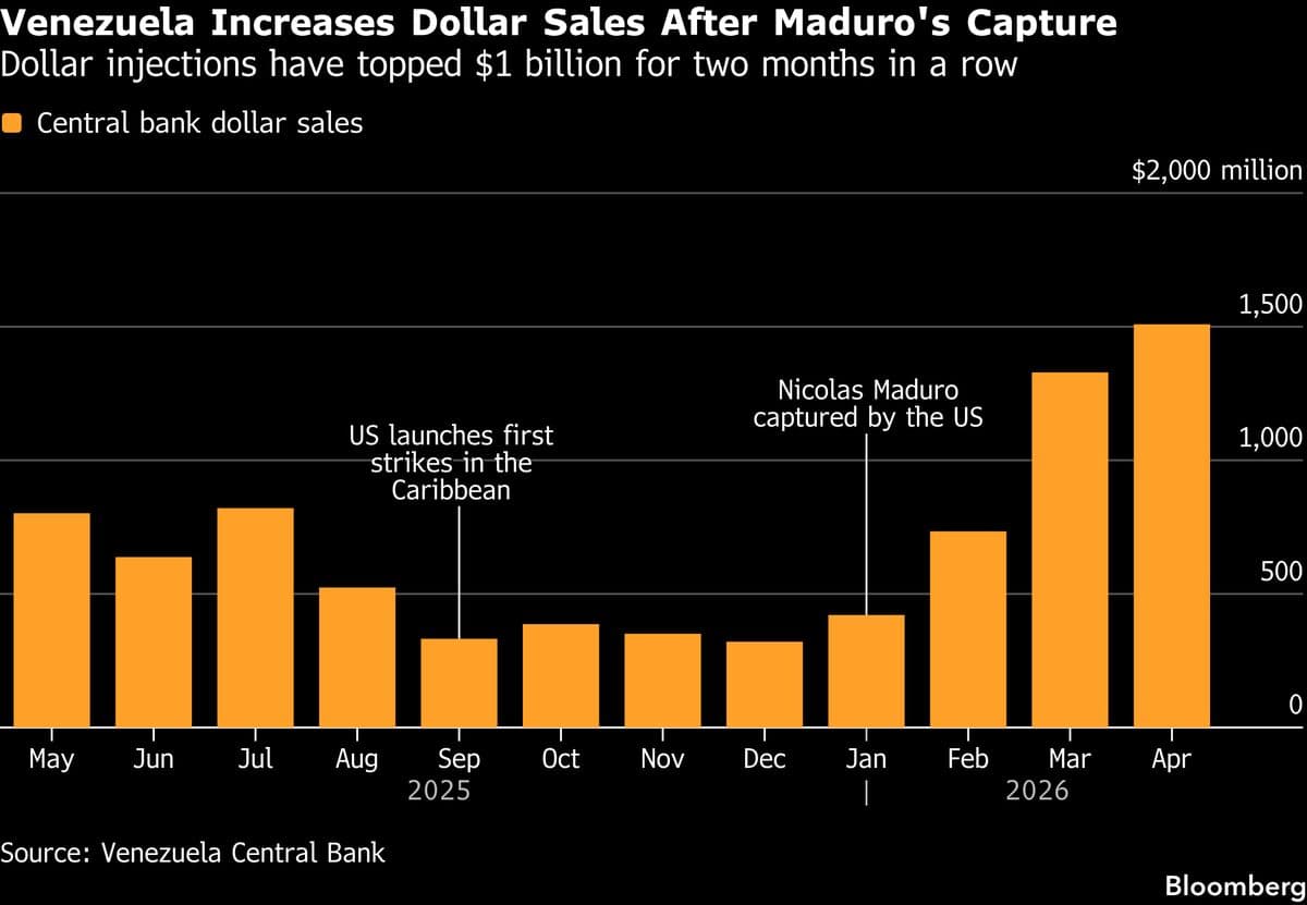 Venezuela Floods Market With Dollars to Ease Inflation Pressure