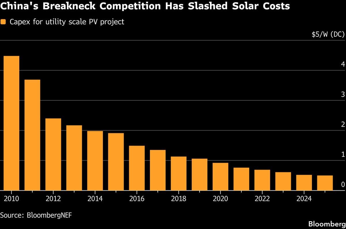 China's Solar Industry Shifts Focus Amid Ongoing Overcapacity Challenges