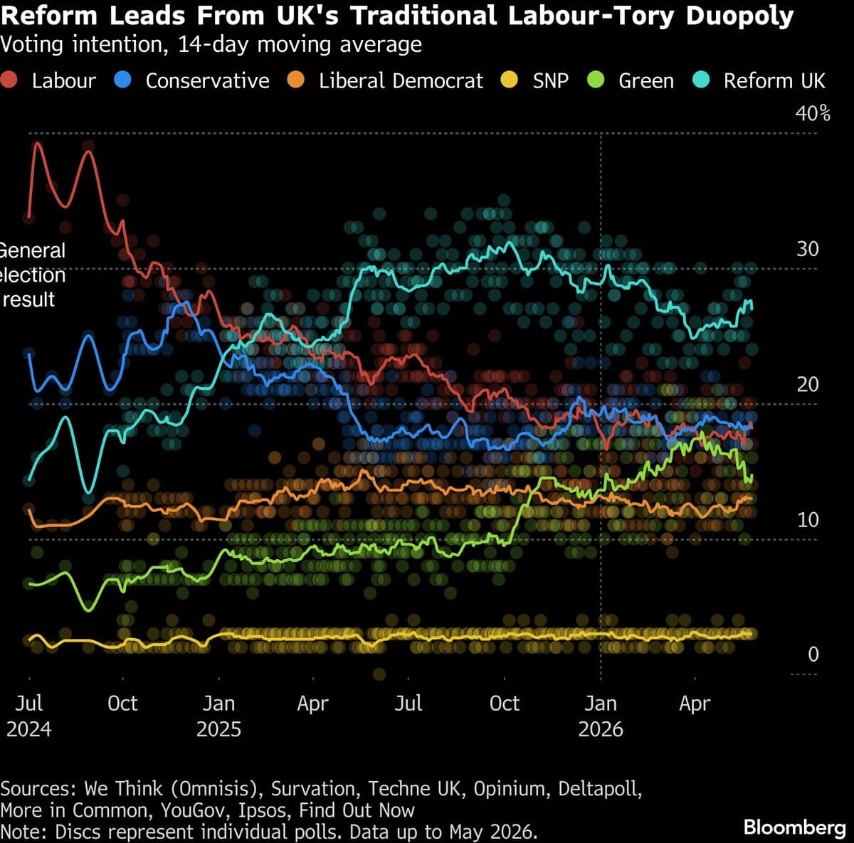 Burnham By-Election Highlights Potential for Future Political Instability in the UK