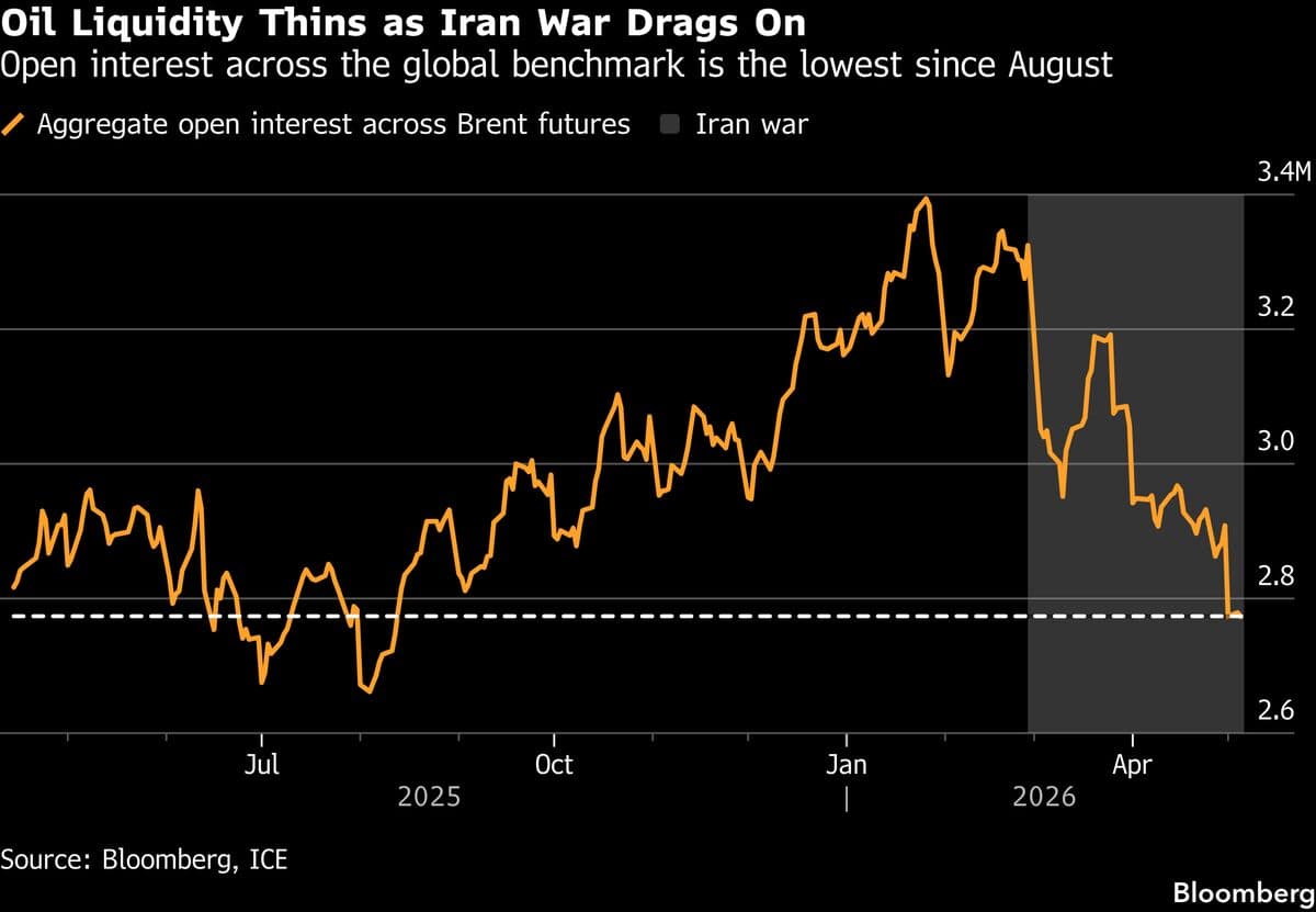 Oil Market Liquidity Dries Up as Traders Sit Out War Volatility