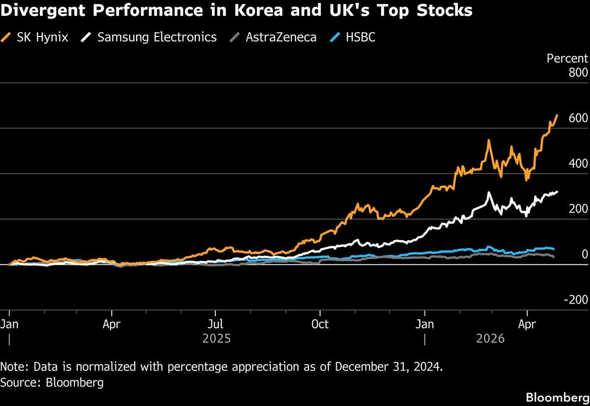 Korea Passes UK to Become World’s Eighth-Largest Stock Market