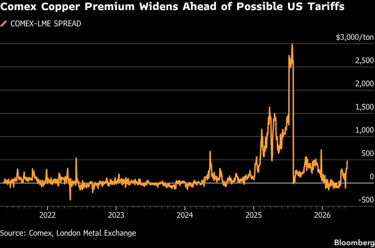 Copper Prices Rise as Global Supply Constraints Intensify