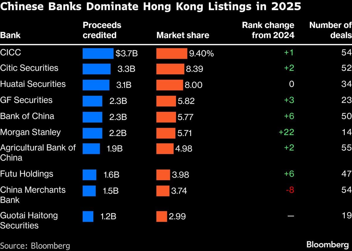 Hong Kong Regulatory Scrutiny Puts Share Sale Boom at Risk