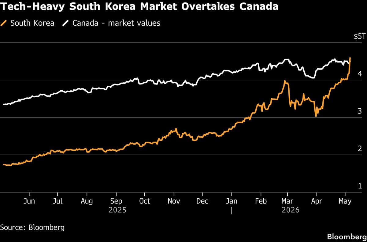 Korea Surpasses Canada as World’s Seventh-Largest Stock Market