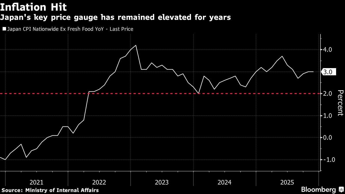 Japan’s Government, BOJ Need Firm Stand on Yields, Tamaki Says