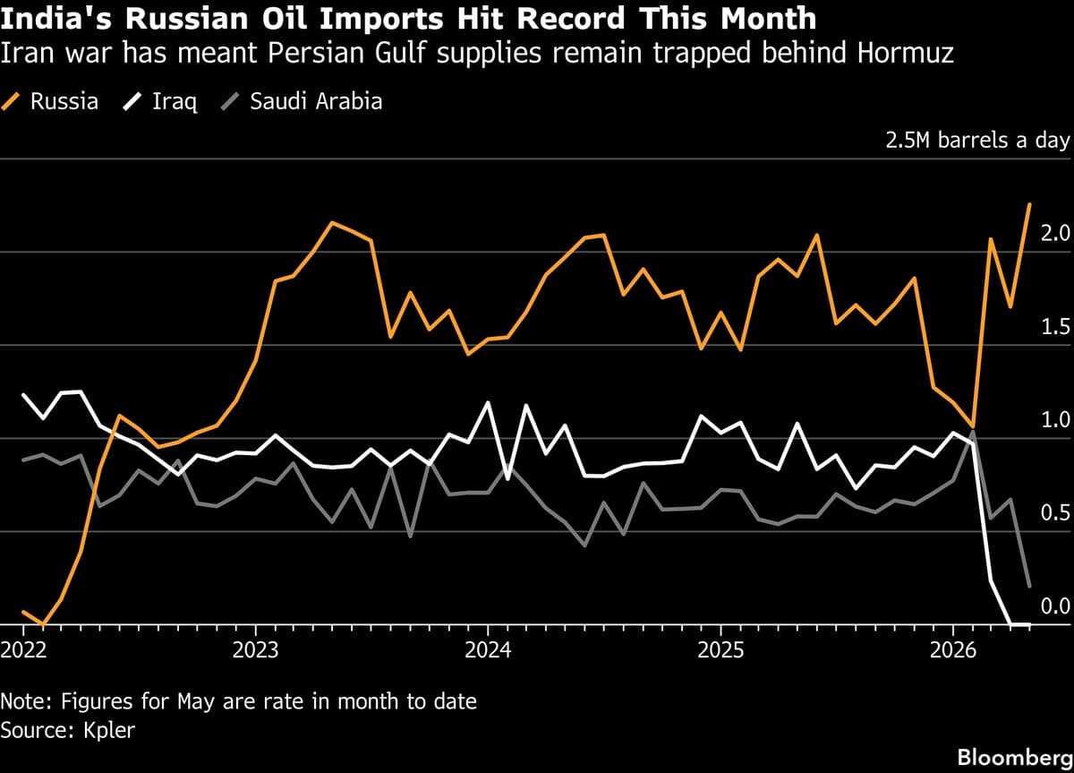 India May Reduce Russian Oil Imports If US Sanctions Waiver Expires