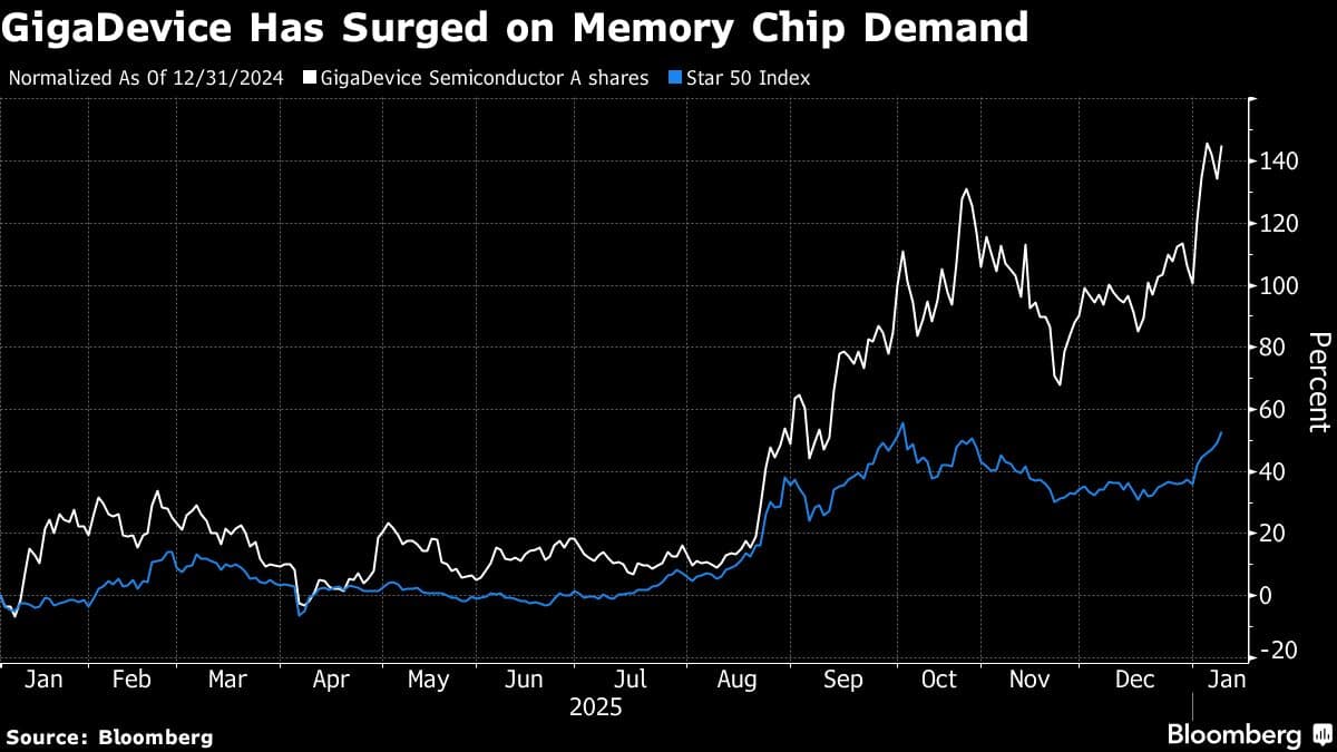 GigaDevice Set for Hong Kong Debut After $600 Million Offering