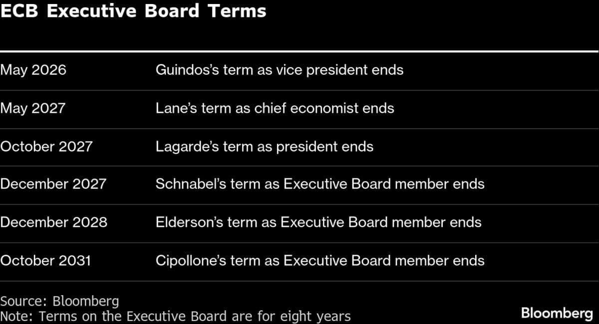 Euro Area to Pick ECB’s No. 2 in Prelude to Bigger Board Revamp