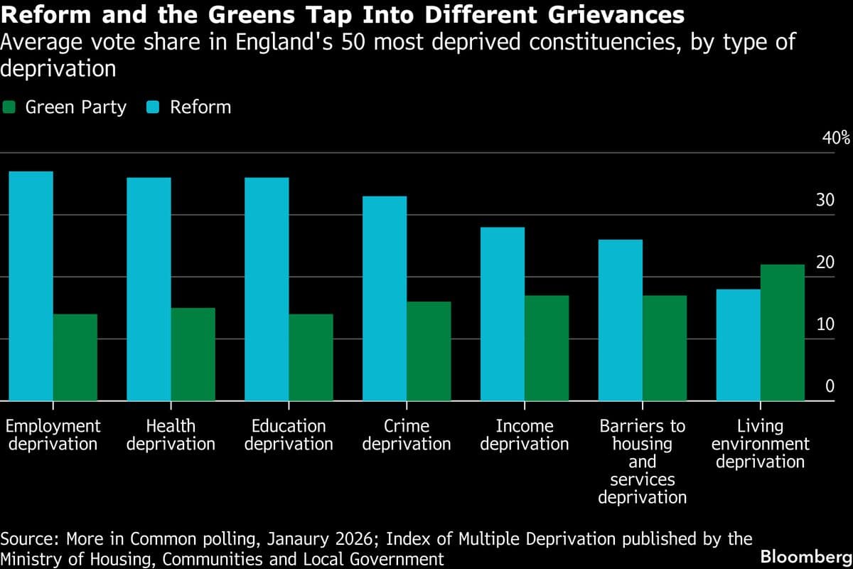 The UK’s Polarized Cities Spell More Third-Place Finishes for Labour